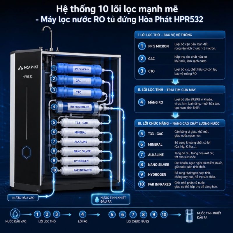 Máy lọc nước RO tủ đứng Hòa Phát HPR532