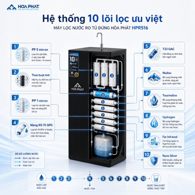 Máy lọc nước RO tủ đứng Hòa Phát HPR516