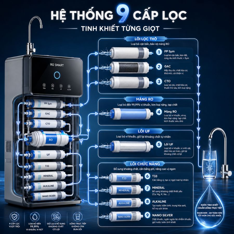 Hệ thống 9 cấp lọc - Tinh khiết từng giọt