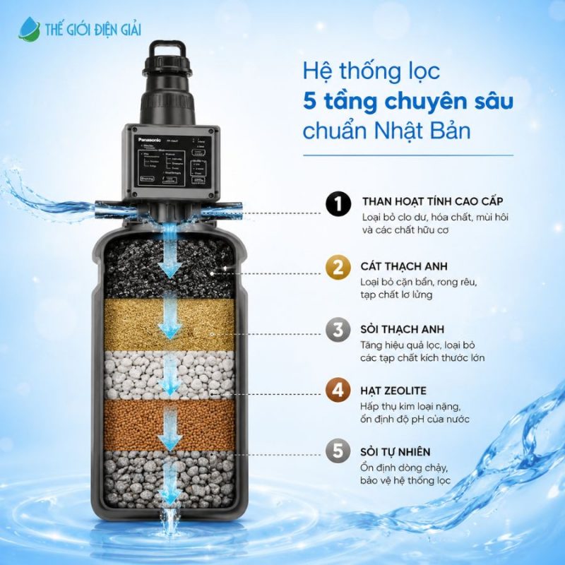 Lọc tổng đầu nguồn Panasonic Complex Master Series FP-15AA1