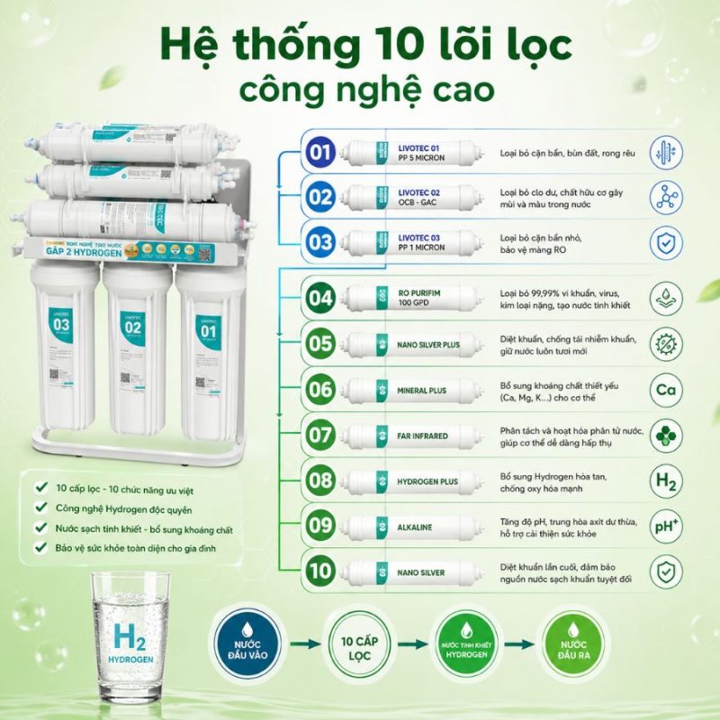 Máy lọc nước Karofi Livotec 218 - Hydrogen 10 Lõi Mới 2026