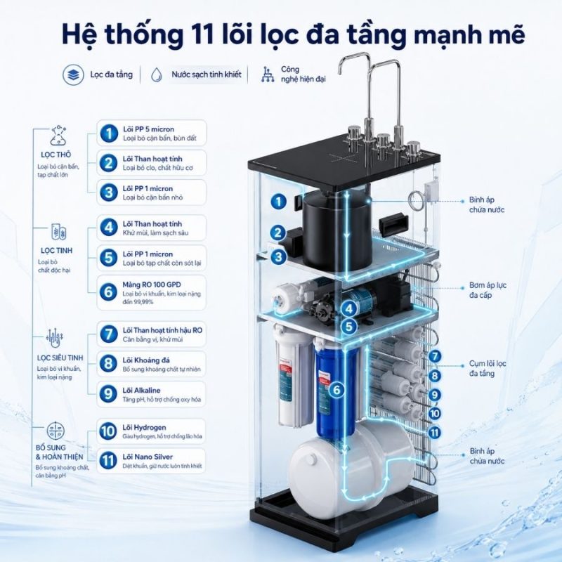 Máy lọc nước RO UltraPURE SUNHOUSE 11 lõi SHA76623KL