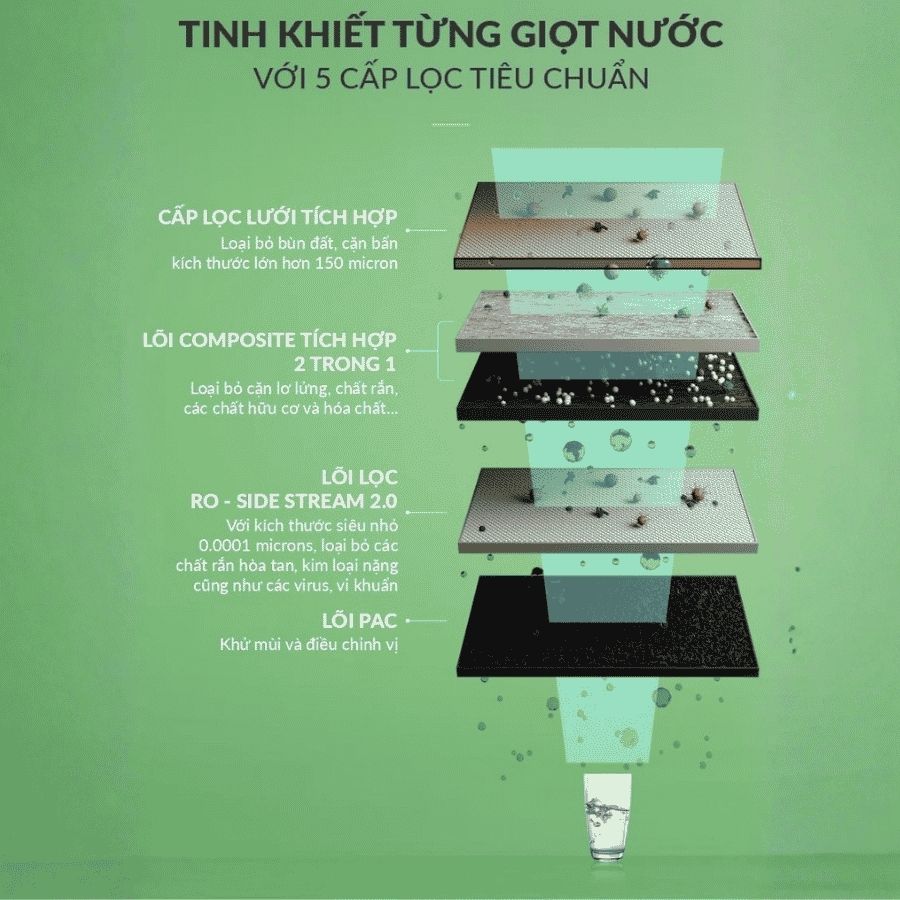 Hệ thống lọc của A.O.Smith S400