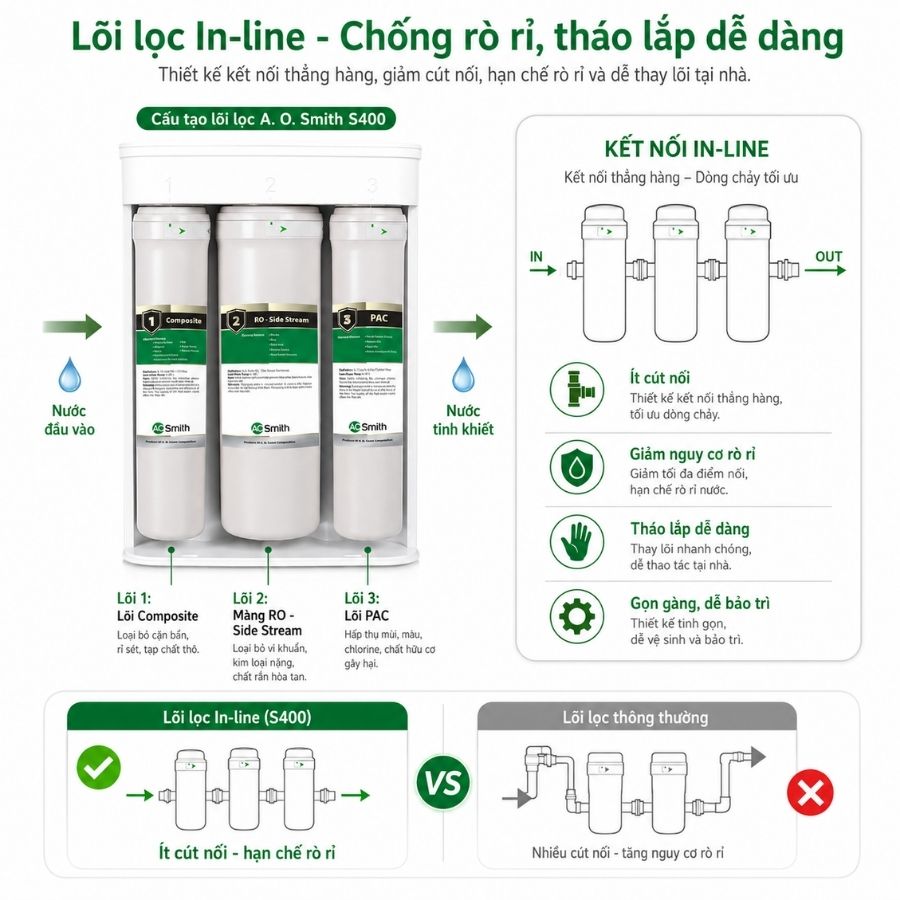 Sơ đồ lõi lọc In-line của Máy lọc nước A.O.Smith S400
