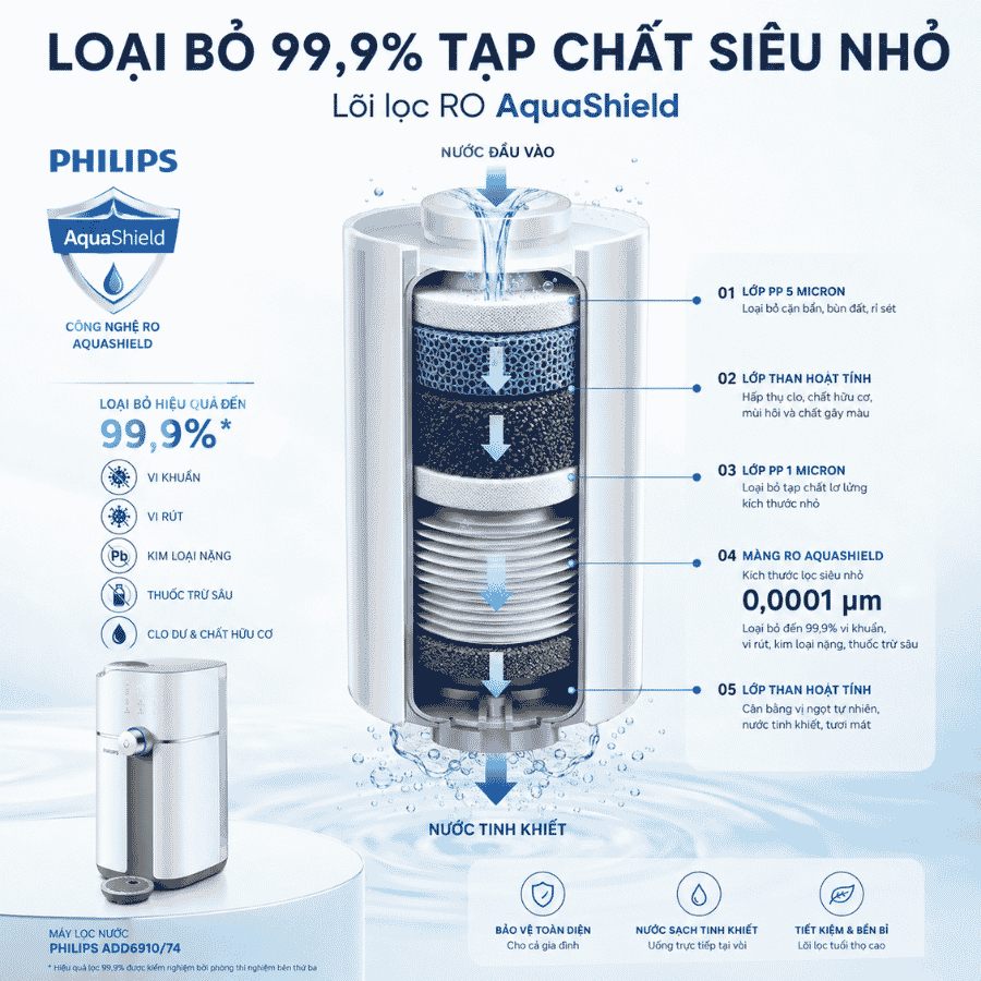 Lõi lọc RO AquaShield của Philips ADD6910/74
