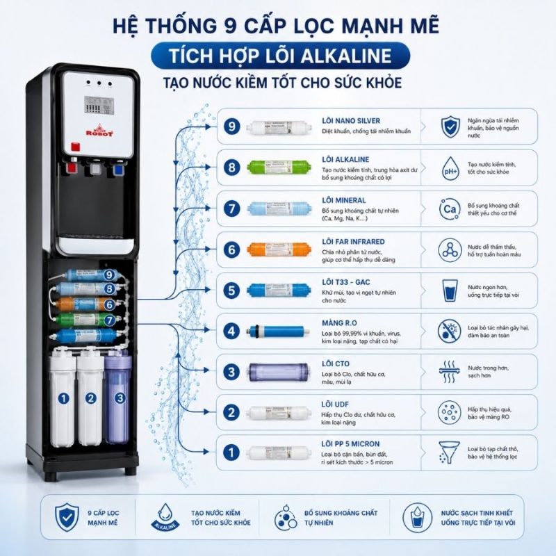 Máy lọc nước R.O Robot 9 cấp Grand 539W