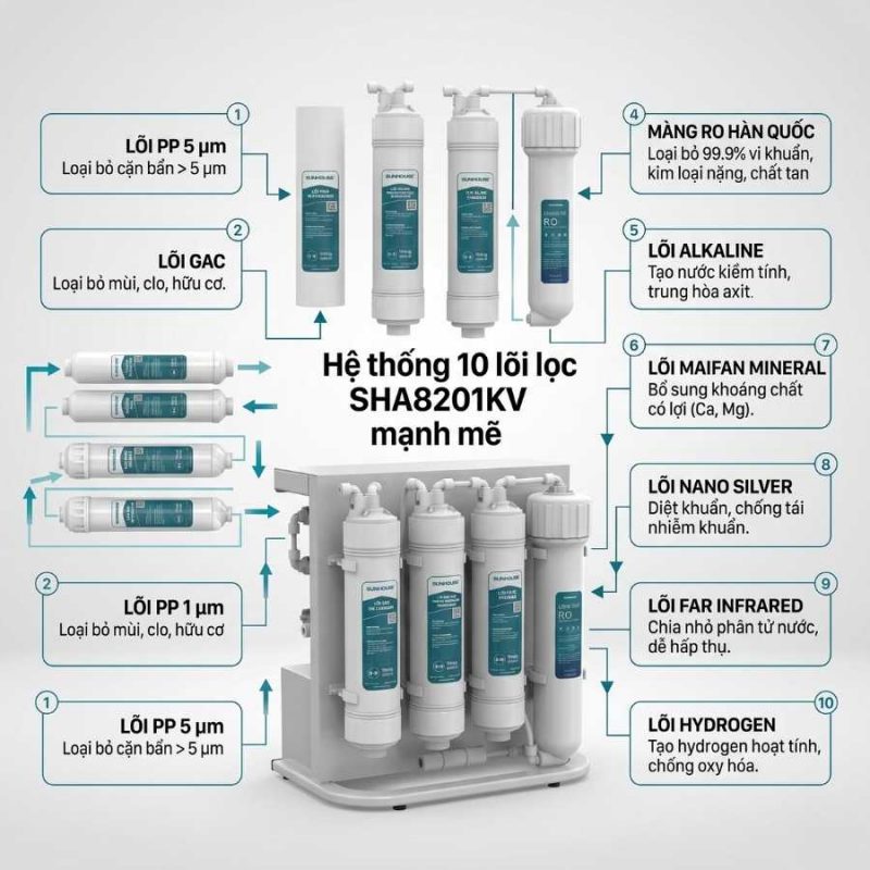 Máy lọc nước RO không vỏ Sunhouse 10 lõi SHA8201KV