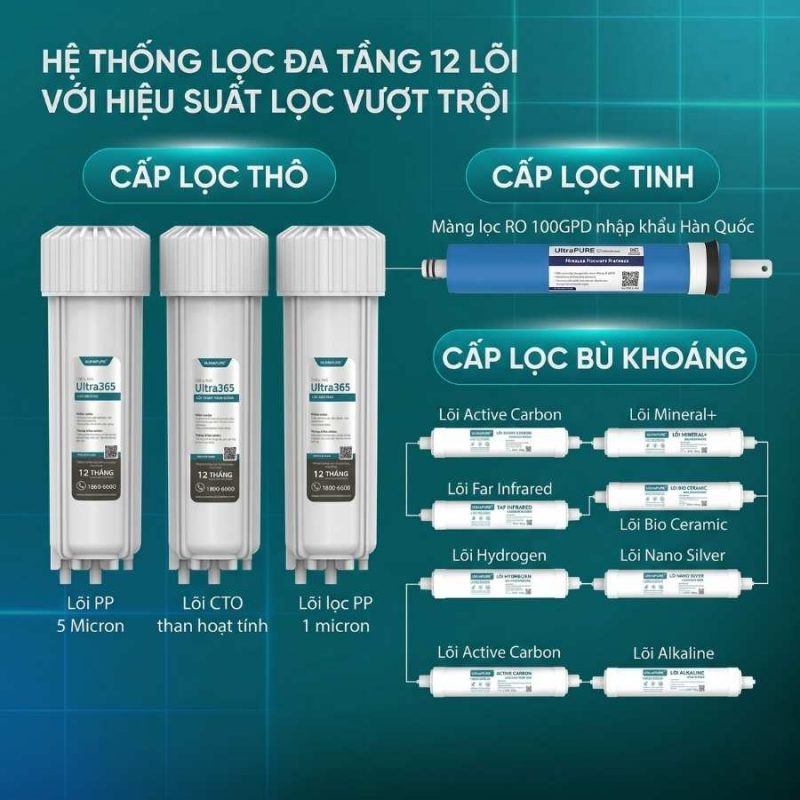 Máy lọc nước RO không vỏ Sunhouse 12 lõi SHA8356U