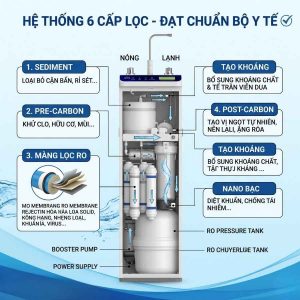 Sơ đồ 6 lõi lọc bên trong Máy lọc nước nóng thông minh – lạnh ROBOT UltraQC-6U