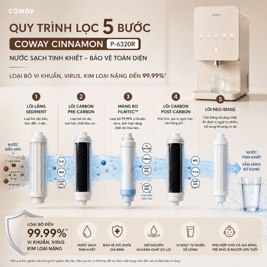 Quy trình lọc 5 bước của Coway Cinnamon P-6320R