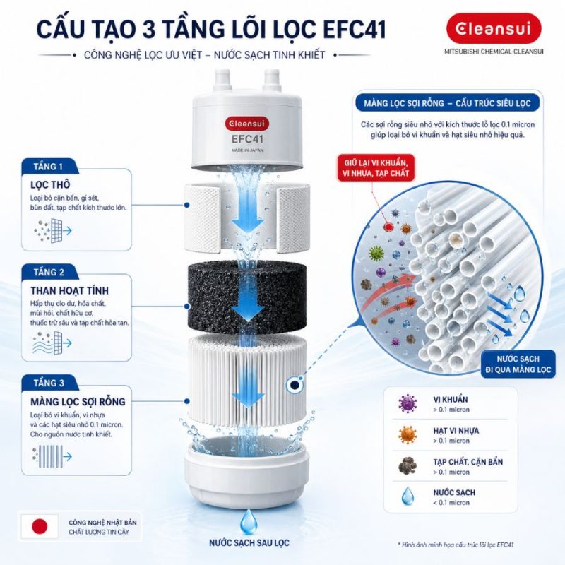 Thiết bị lọc nước lắp tại vòi Cleansui EF401