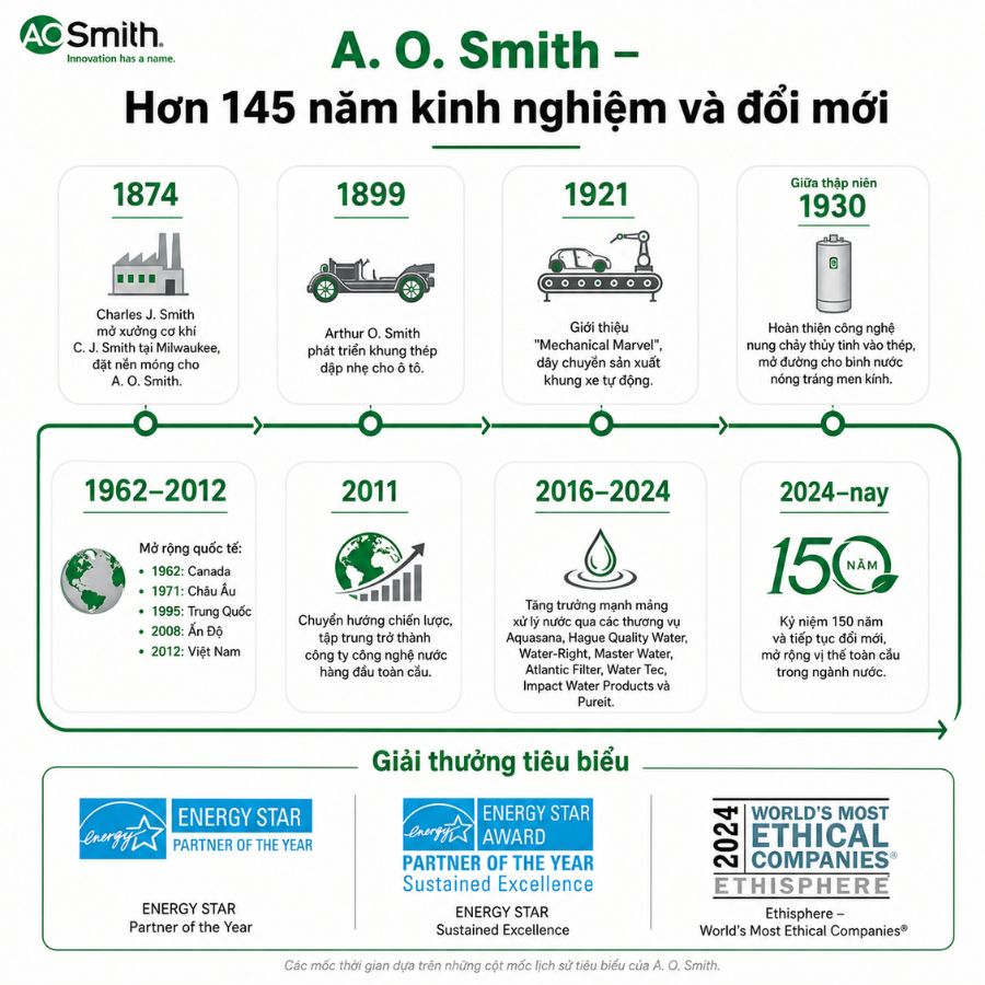 A. O. Smith – Hơn 145 năm kinh nghiệm và đổi mới