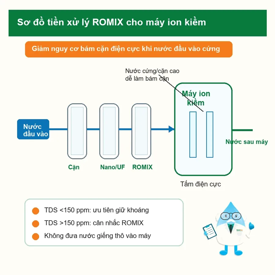 Sơ đồ minh họa bộ tiền xử lý ROMIX trước máy ion kiềm