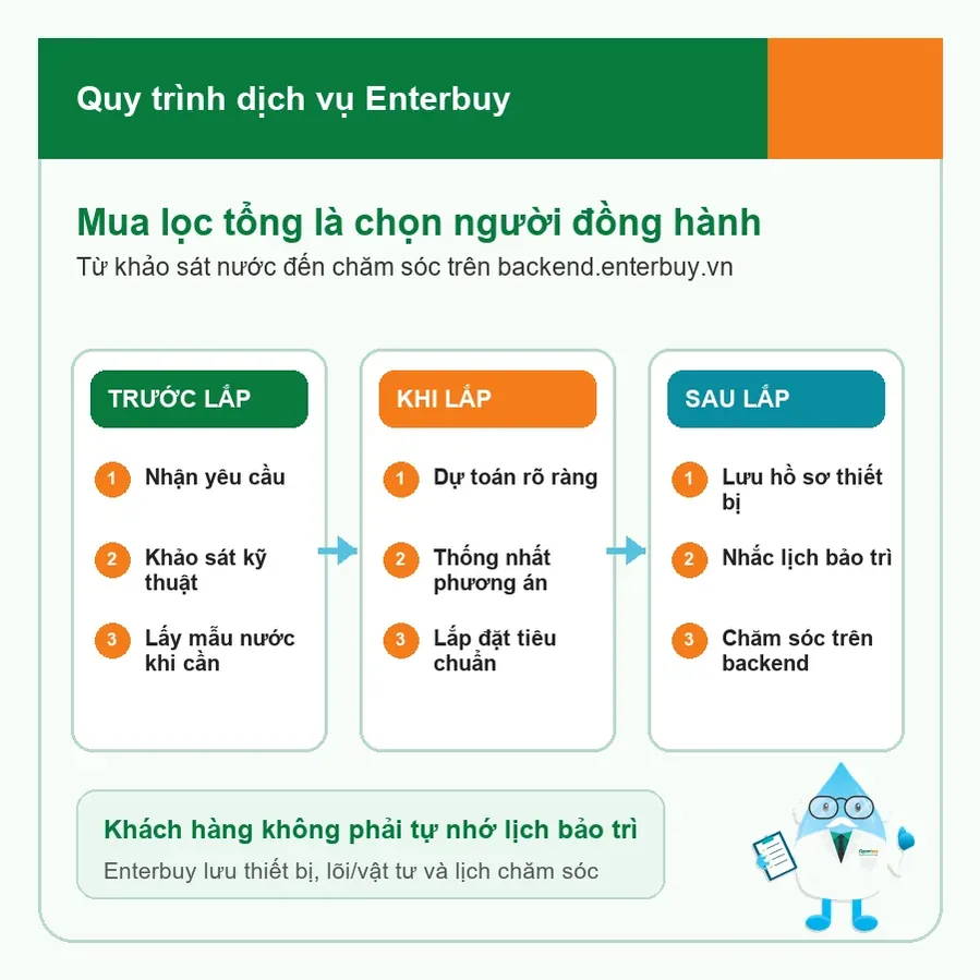 Quy trình tư vấn khảo sát lắp đặt lọc tổng Karofi tại Enterbuy