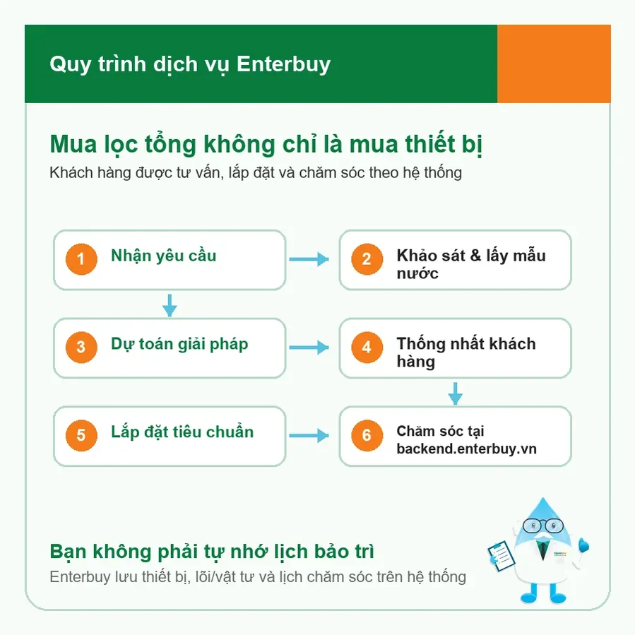 Quy trình dịch vụ Enterbuy từ nhận yêu cầu đến chăm sóc trên backend