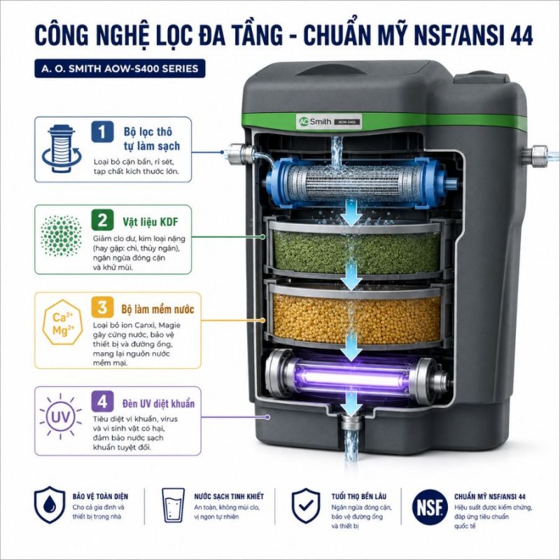 Hệ thống lọc nước đầu nguồn A. O. SMITH AOW-S400 SERIES