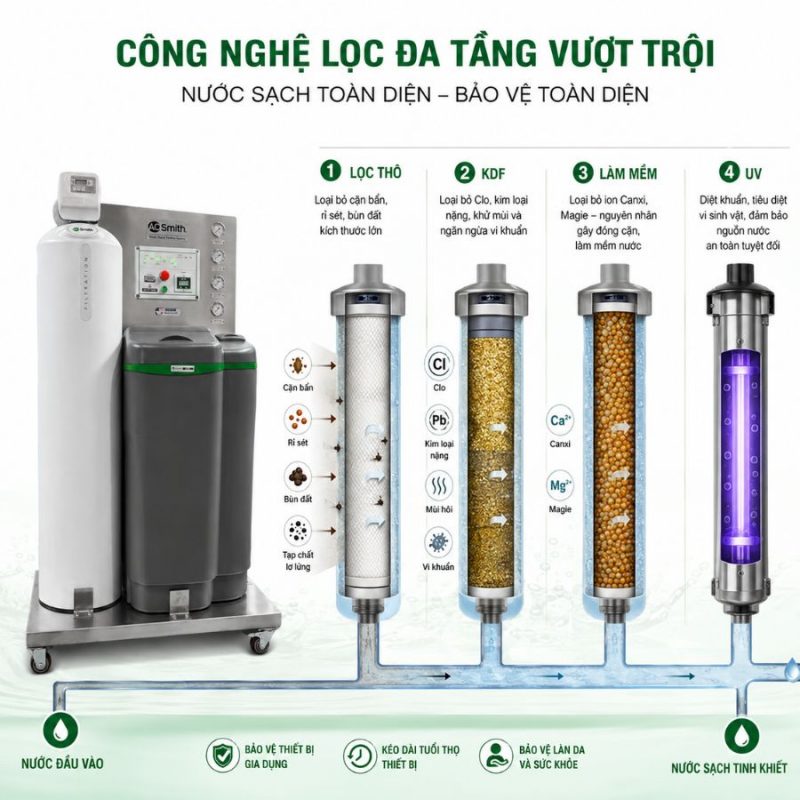 Hệ thống lọc nước đầu nguồn A. O. SMITH AOW-S500 chất lượng