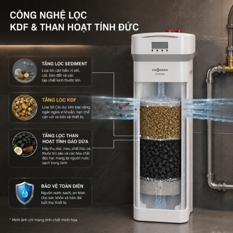 Combo hệ thống lọc tổng Viessmann Vitopure S2 + Vitopure S3 (3T)