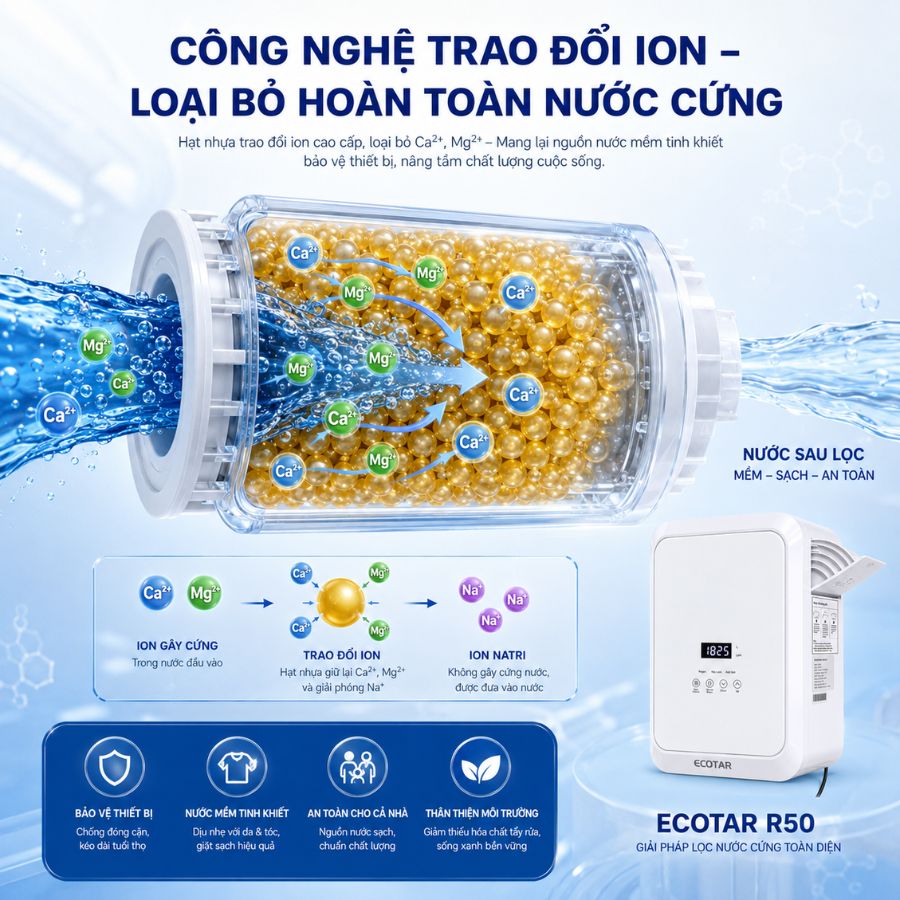 CÔNG NGHỆ TRAO ĐỔI ION – LOẠI BỎ HOÀN TOÀN NƯỚC CỨNG