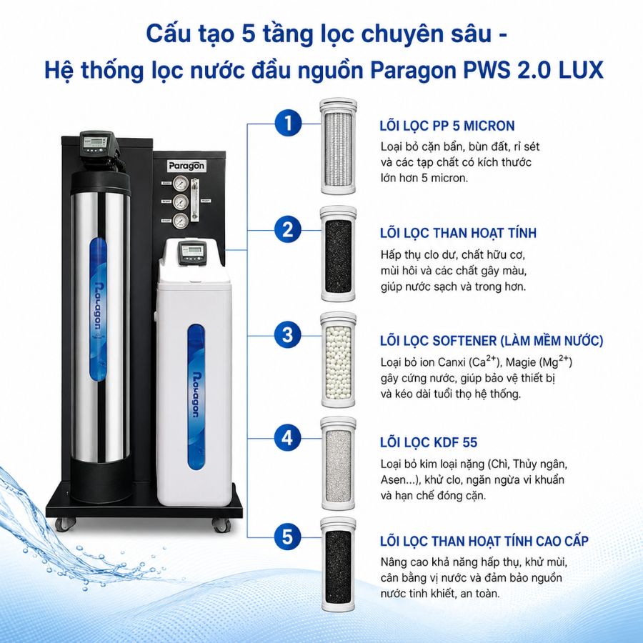 Cấu tạo 5 tầng lọc chuyên sâu - Hệ thống lọc nước đầu nguồn Paragon PWS 2.0 LUX