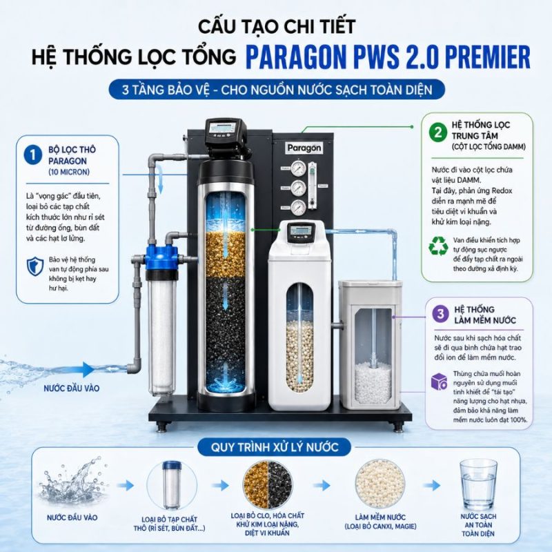 Lọc tổng đầu nguồn Paragon PWS 2.0 Premier có nguồn gốc nhập khẩu theo chứng từ cho biệt thự