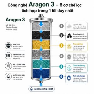 Công nghệ Aragon 3 – 6 cơ chế lọc tích hợp trong 1 lõi duy nhất