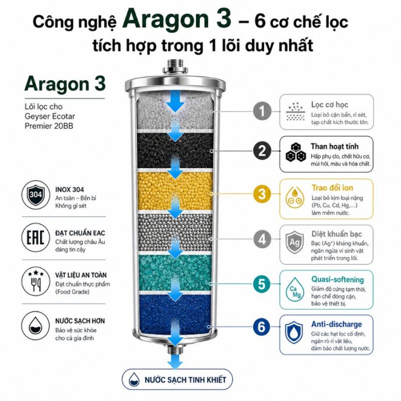 Cột lọc nước tắm sinh hoạt Geyser Ecotar Premier 20BB