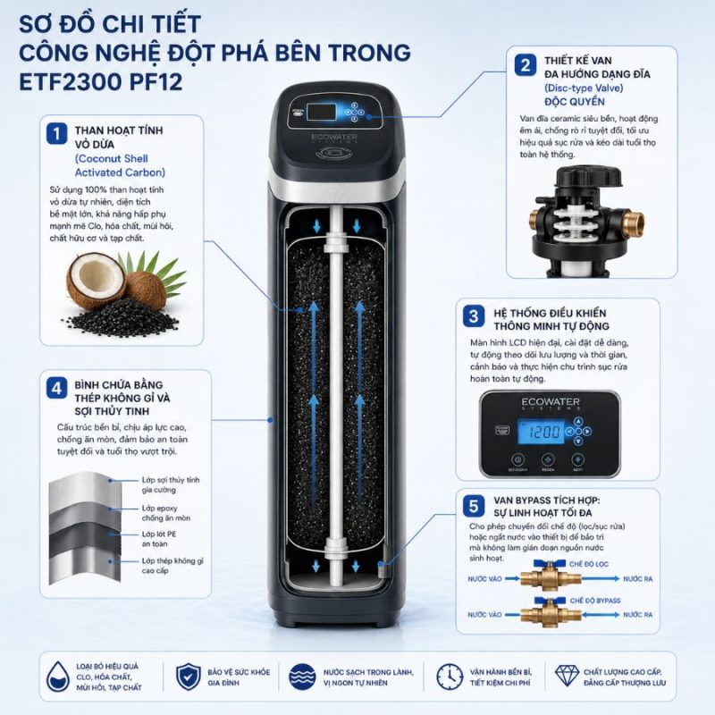 Lọc tổng đầu nguồn Ecowater ETF2300 PF12