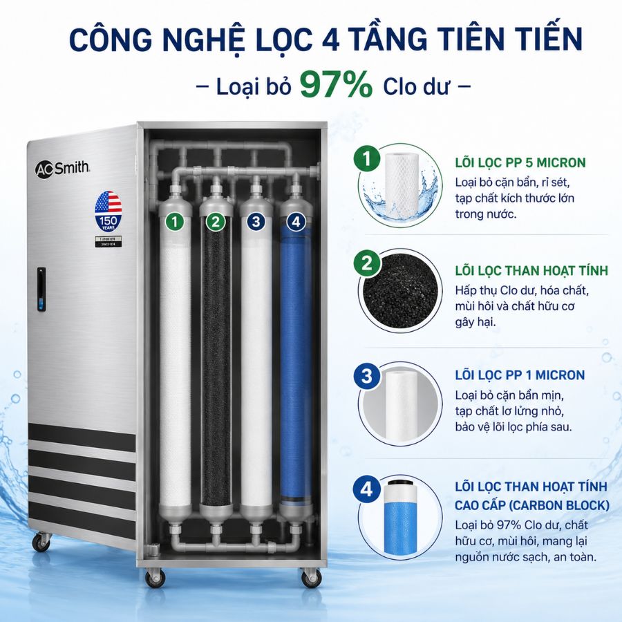 Công nghệ lọc 4 tầng tiên tiến - Loại bỏ 97% Clo dư