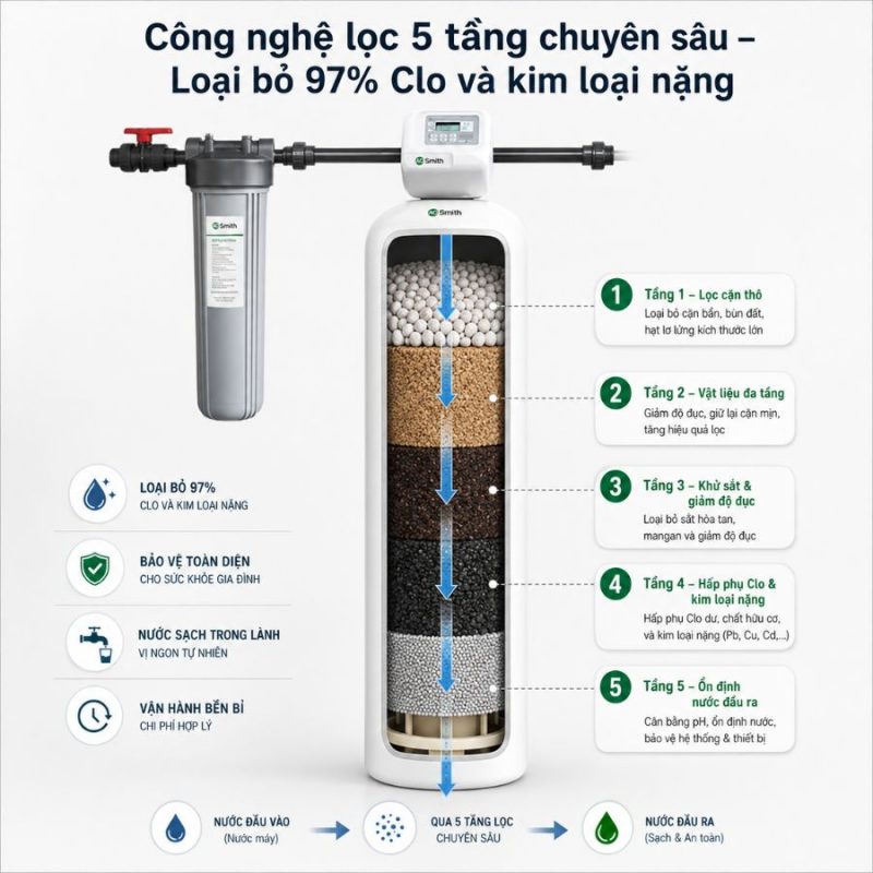 Hệ thống lọc nước đầu nguồn A. O. Smith AOS MMF 100 Plus