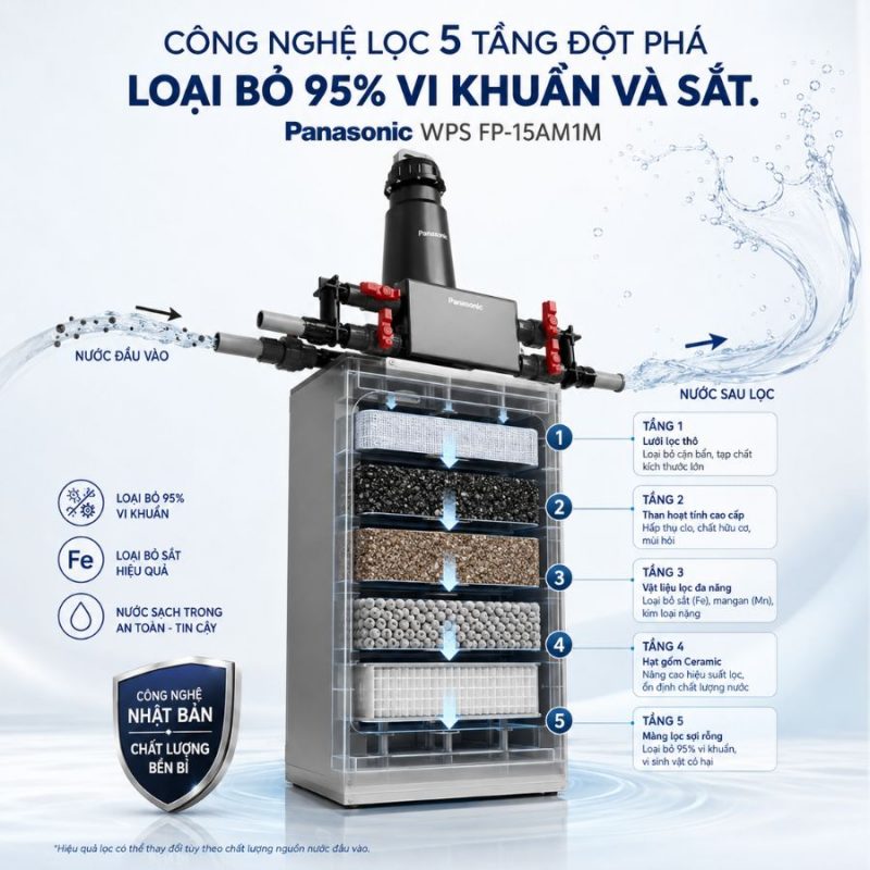 Hệ thống lọc nước đầu nguồn Panasonic WPS FP-15AM1M