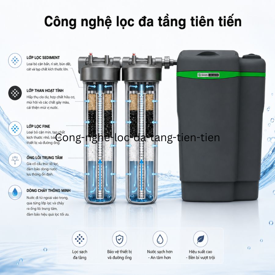 Công nghệ lọc đa tầng tiên tiến