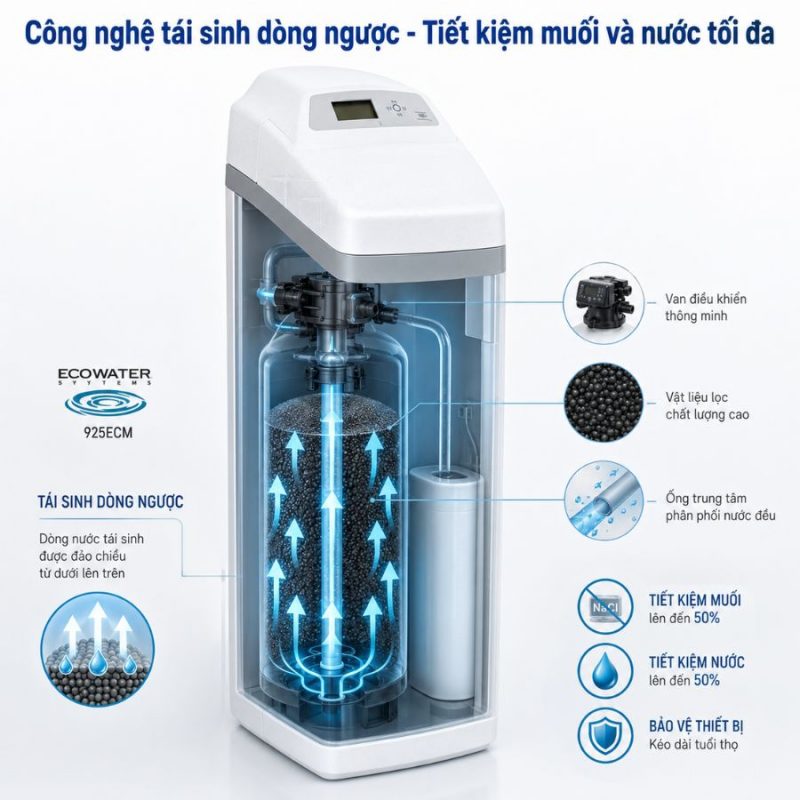 Lọc tổng đầu nguồn Ecowater 925ECM