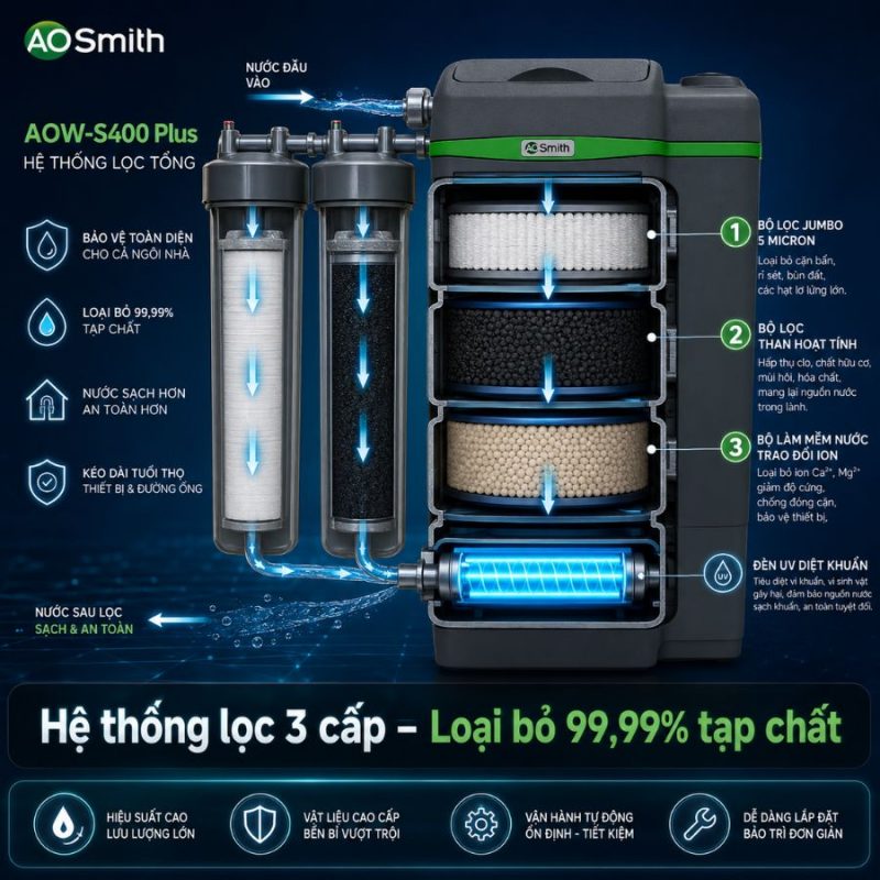 Máy lọc tổng đầu nguồn AOSmith AOW-S400 Plus