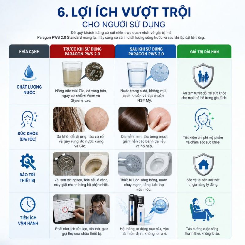 Lọc tổng đầu nguồn Paragon PWS 2.0 Standard có nguồn gốc nhập khẩu theo chứng từ
