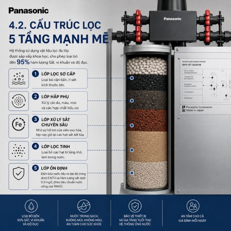 Lọc tổng đầu nguồn Panasonic WPS FP-15AM1M