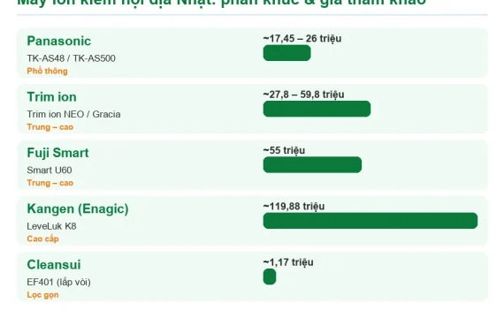 Top 5 thương hiệu máy lọc nước ion kiềm nội địa Nhật được yêu thích