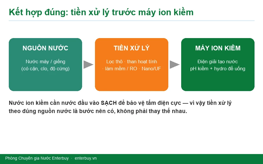 Kết hợp đúng: tiền xử lý theo nguồn nước trước khi vào máy ion kiềm