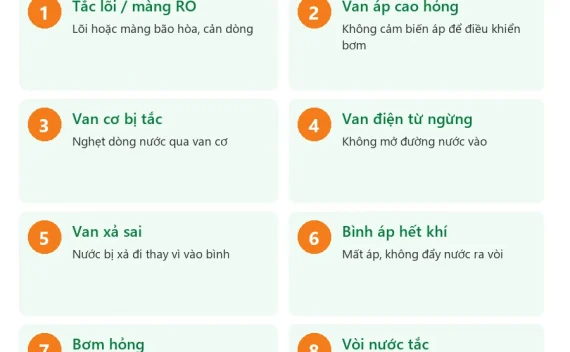 Máy lọc nước không ra nước: 8 nguyên nhân & cách tự kiểm tra