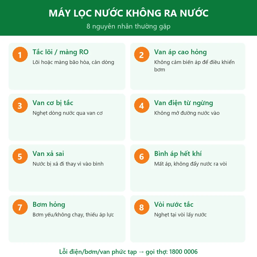 8 nguyên nhân máy lọc nước không ra nước