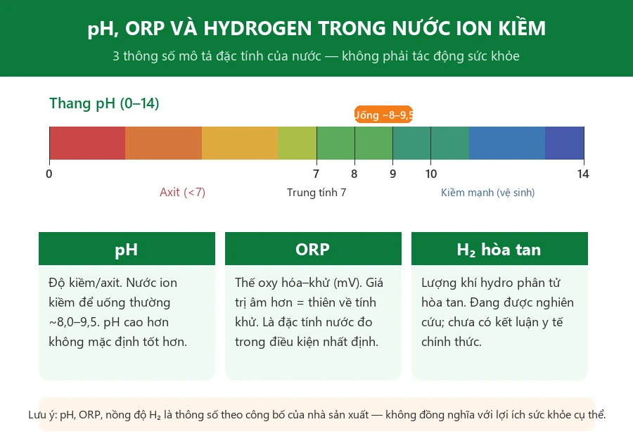pH ORP và hydrogen trong nước ion kiềm: thang pH 0-14, vùng uống 8-9,5, ORP là thế oxy hóa khử, H2 hòa tan