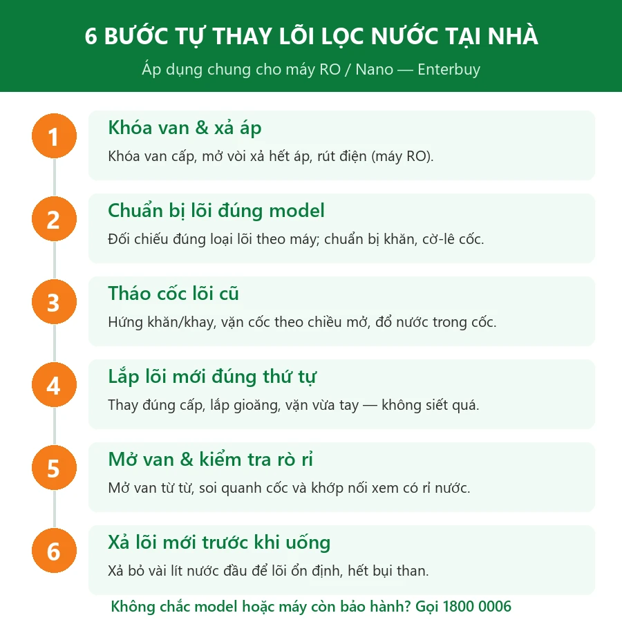 6 bước tự thay lõi lọc nước tại nhà theo hướng dẫn Enterbuy